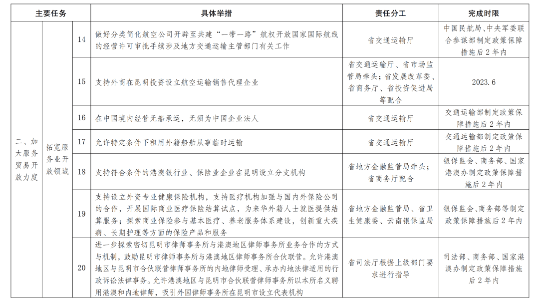 最新云南省政府分工